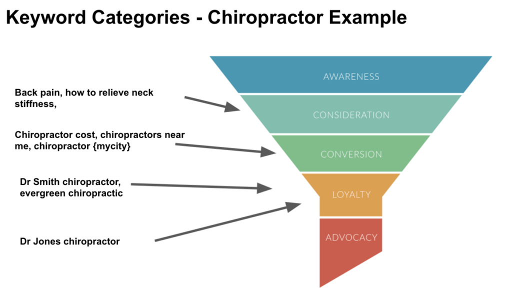 google ads keyword categories chiropractor example